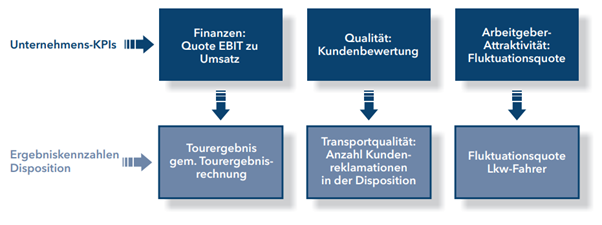 Ergebniskennzahlen Disposition