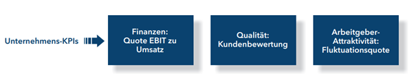 Unternehmens-KPIs